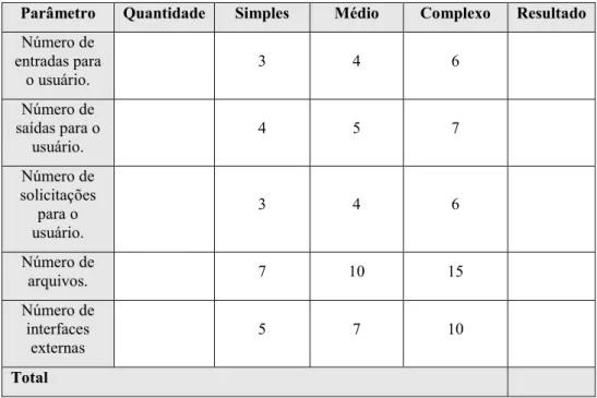 Tabela 4-7: Tabela de cálculo do ponto-função do Software (adaptada de Pressman, 2001)