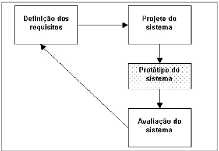 Figura 3.4 - Metodologia de Stuart (Adaptada de [Stuart 1996]) 