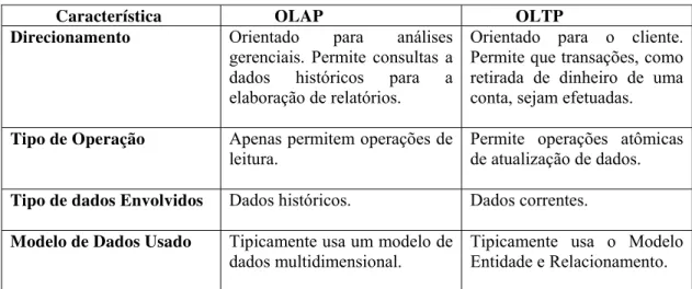 Figura   2.1: Principais diferenças entre sistemas OLAP e OLTP 