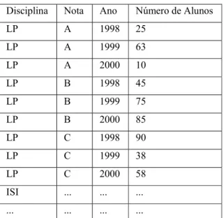 Tabela   2.1: Representação do modelo multidimensional através de uma relação 