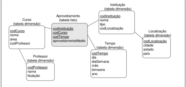 Figura   2.3: Exemplo de Esquema Estrela [Silva, 2002] 