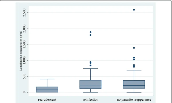 Figure 3 Box plots of day 7 lumefantrine concentrations versus endpoints after treatment with artemether-lumefantrine.