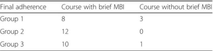 Table 3 Brief mindfulness (Mfs) program —“ TCCendo sem estresse ”