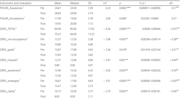 Table 4 shows the effects relative to the pre- and post-test of the brief MBI on senior students