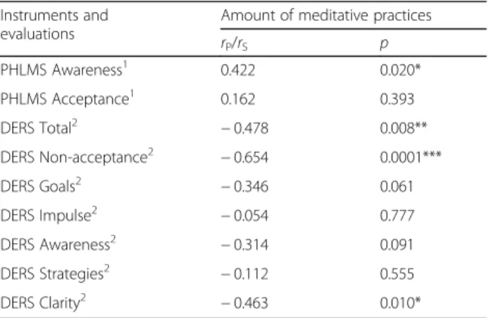 Table 5 shows the correlation between number of meditative practices and the variables evaluated