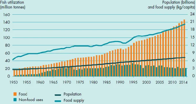Figure 2 – World fish utilization and supply, by FAO, (2016). 