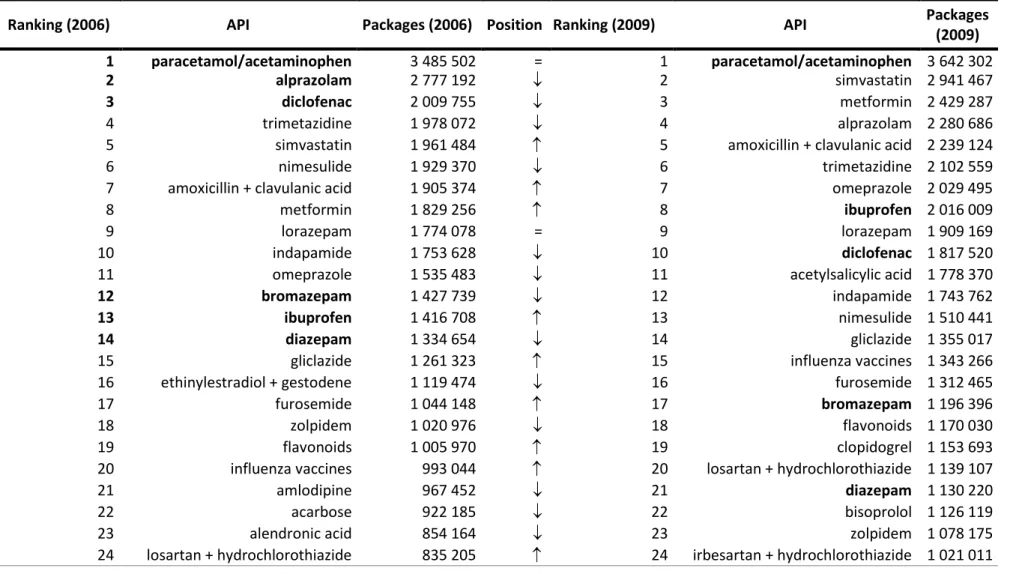 Table 1.6 :   Evolution of the top 50 APIs with highest number of packages in the Portuguese National Health Service from 2006 to 2009  (adapted from INFARMED, 2007; 2010)