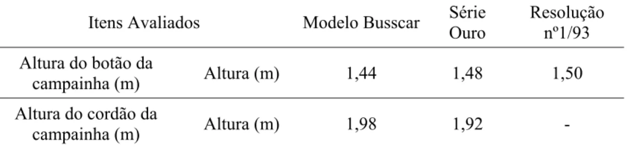 Tabela 4.9 – Características das campainhas dos ônibus analisados  Itens Avaliados  Modelo Busscar  Série 