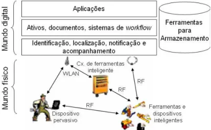 Figura 2. 7 - Arquitetura de sistema de computação ubíqua para manutenção de aviões. Adaptado de  [LAM, 2004]