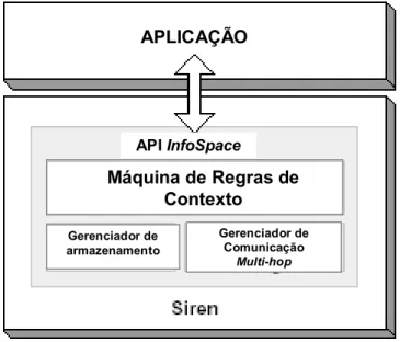 Figura 2. 8 - Arquitetura do Siren utiliza a API InfoSpace para unificar as facilidades de armazenamento,  comunicação e feedback adaptativo em regras de contexto
