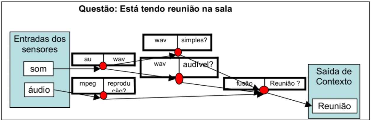 Figura 3. 3 - Exemplo de um caminho complexo que tenta calcular a probabilidade de estar tendo uma  reunião – adaptada de [HON, 2001b]