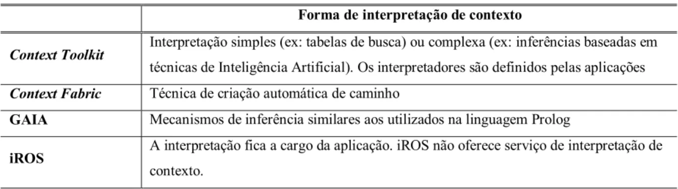 Tabela 3. 1 - Tabela comparativa de formas de interpretação de contexto 