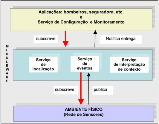 Figura 4. 3 - Interação entre Aplicação, Serviços do Middleware e Rede de Sensores AMBIENTE FÍSICO