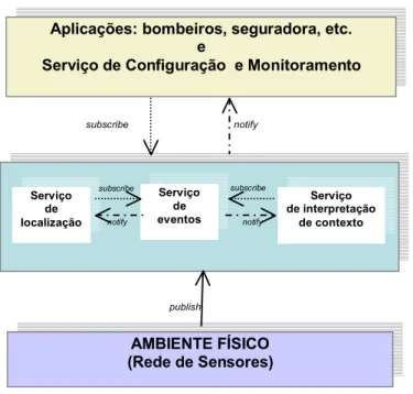 Figura 4. 4 - Interação entre Aplicação, Serviços de Evento,  Interpretação e Localização e Rede de  Sensores 