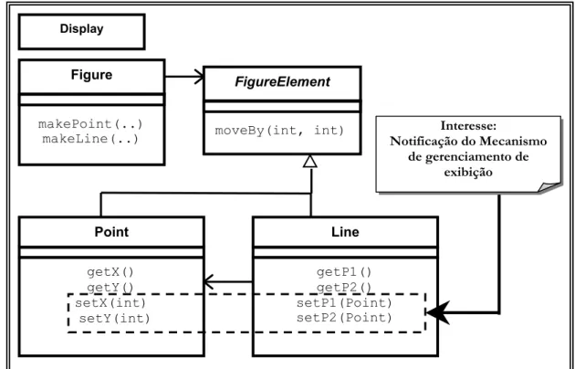 Figura 2.2 - Diagrama de Classes UML de Um Editor de Figuras. 