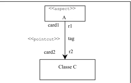 Figura 2.8 – Notação para Sistemas Orientados a Aspectos proposta por Pawlak e outros(2002) 