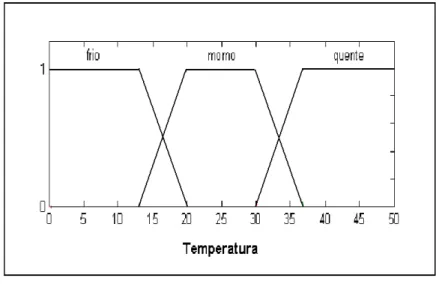 Figura 3.4. Vari´ avel ling¨ u´ ıstica Temperatura