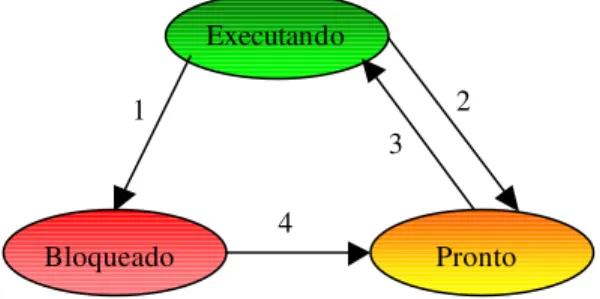 Figura 2: Representação Gráfica dos estados e transições dos processos 