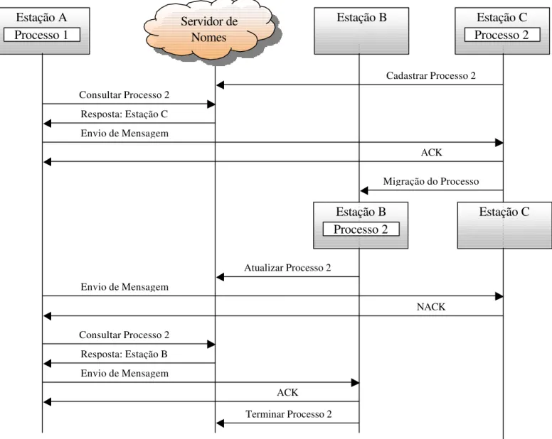 Figura 20: Diagrama de Seqüência da Interação das Estações com o Servidor de Nomes 