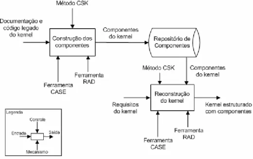 Figura 14 Fases da abordagem CSK 