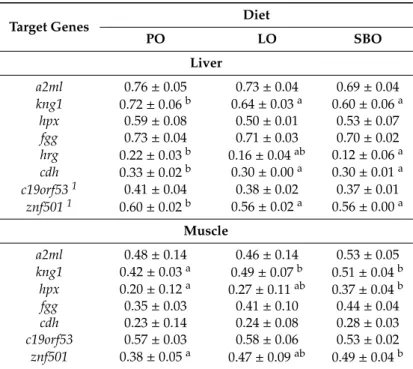 Table 5. Hepatic and muscular mRNA levels of the corresponding proteins in plasma of Nile tilapia that were fed experimental diets for 90 days.
