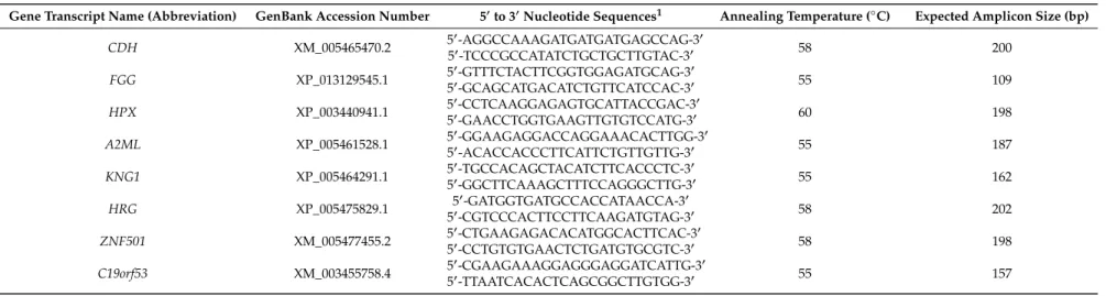 Table 2. Primers used for quantification of relative gene transcript expression, annealing temperature used for qRT-PCR reaction and expected amplicon sizes.
