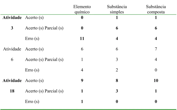 Tabela 8: Quantificação das proposições elaboradas em respostas às questões presentes nas  atividades 3, 6 e 18 conforme os seguintes critérios: acerto(s), acerto(s) parcial(s) e : erro(s)
