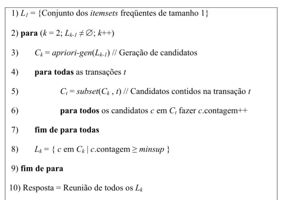 Figura 2.3 – O algoritmo Apriori. 