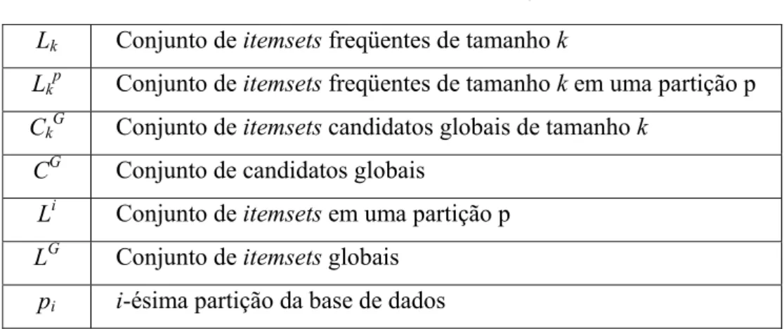 Tabela 2.1 - Notação utilizada na Figura 2.9. 