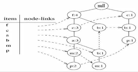Figura 2.11 – FP-Tree [HAN;PEI; YIN, 2000]. 