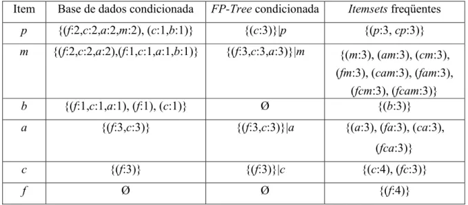 Tabela 2.3 – Bases de dados condicionadas, FP-tree condicionada e Itemsets freqüentes