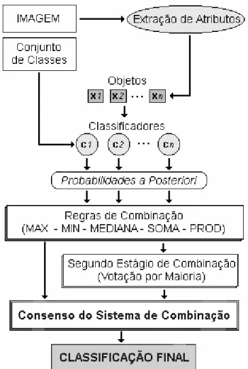 FIGURA 4.1 – Diagrama de um sistema de combinação de classificadores 