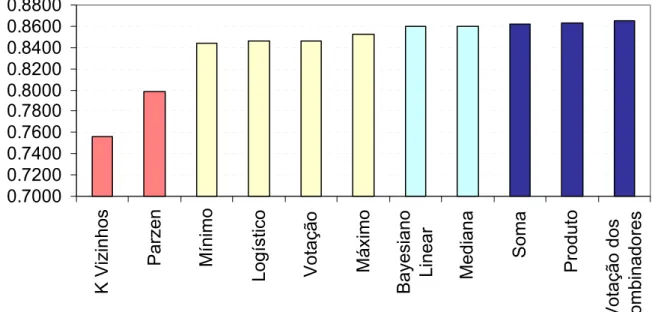 FIGURA 6.1 – Comparação dos classificadores e combinadores pela média do Kappa 