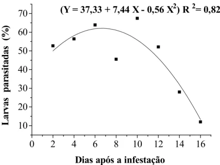 Figura 2. Percentagem de larvas parasitadas em função dos diferentes períodos de coleta.