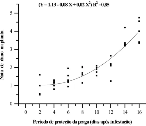 Figura 2. Relação de notas de dano de S. frugiperda na cultura do milho em função dos diferentes períodos de proteção (2-16 DAI) da praga, em relação a seus inimigos naturais.
