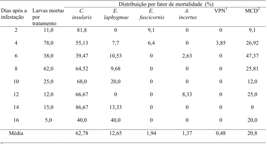 Tabela 2. Distribuição percentual da causa de mortalidade de larvas de S. frugiperda coletadas em plantas de milho e mantidas no laboratório.