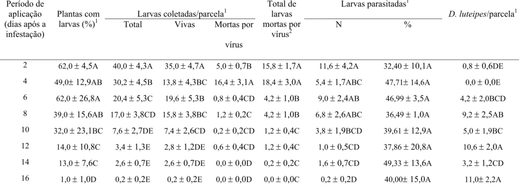 Tabela 3. Ocorrência, mortalidade e parasitismo de larvas S. frugiperda e presença do predador D