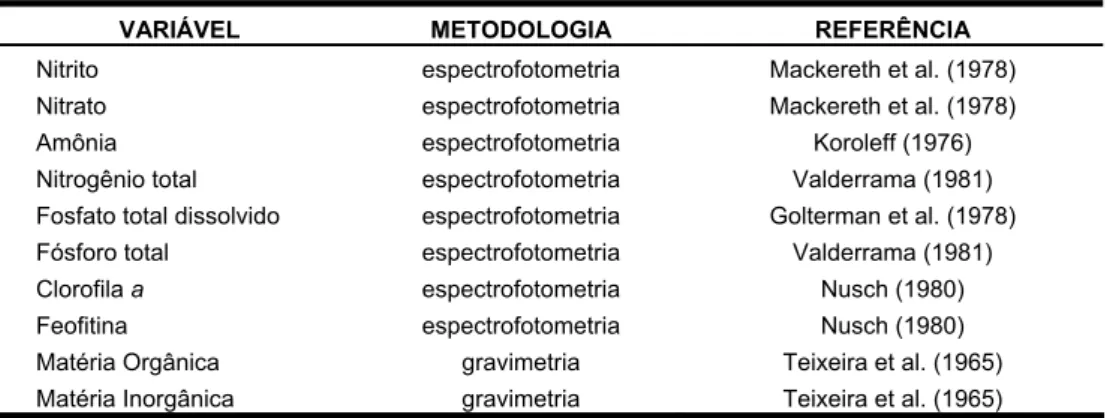 TABELA II - Variáveis limnológicas analisadas nas amostras de água para as represas Ponte  Nova e Bariri