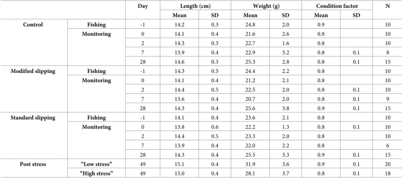 Table 2. Summary of biological data (mean and standard deviation) for sardines sampled for blood analysis in the three treatments.