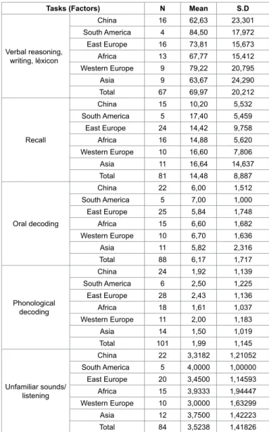 Table 2 established, based in causal relationships through confirmatory  factorial analysis, how the young immigrant students (in Portuguese  context) could be influenced in performance by schools, especially  considering the different schools and their re