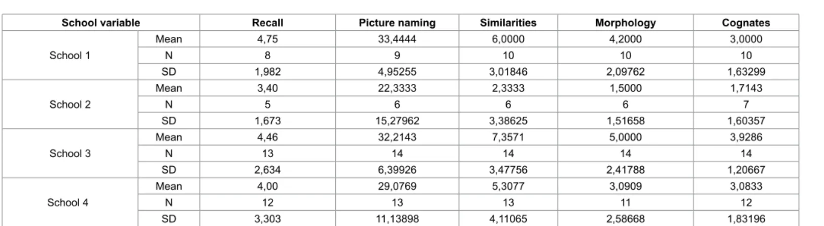 Table 2: Performance scores in different tasks answered by immigrant children immersed in four selected schools in lisbon district, Portugal (period 2013-2016).