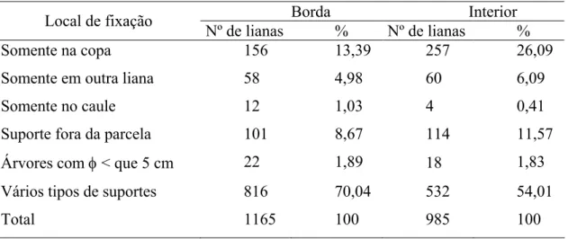 Tabela 2. Relação das lianas encontradas em diferentes locais de fixação em  levantamento nas parcelas de borda e de interior na floresta estacional semidecidual da  Fazenda Canchim – Embrapa, São Carlos – SP