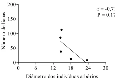 Figura 3. Número de lianas em relação à média do diâmetro (cm) dos indivíduos  arbóreos amostrados nas parcelas de interior na Floresta Estacional Semidecidual na  Fazenda Canchim – Embrapa, São Carlos – SP (Pearson, α = 0,05)