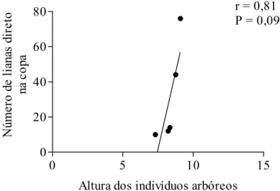 Figura 6. Número de lianas em relação à média de altura (m) dos indivíduos arbóreos  amostrados nas parcelas de borda na Floresta Estacional Semidecidual na Fazenda  Canchim – Embrapa, São Carlos – SP (Pearson, α = 0,05)