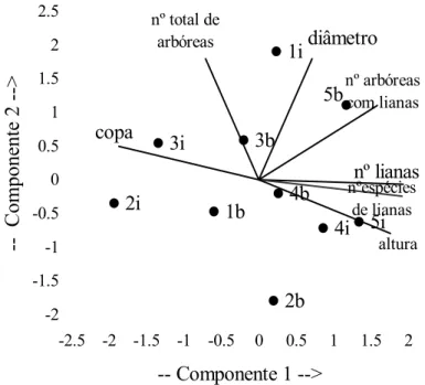 Figura 8. Representação gráfica dos componentes principais, relacionando as dez  parcelas e as variáveis de número total de arbóreas, número total de arbóreas com  lianas, média dos diâmetros dos indivíduos arbóreos, número de arbóreas com lianas,  número 