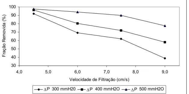 Figura 4.11 – Variação da fração de torta removida em função da velocidade de  filtração para o filtro de polipropileno 