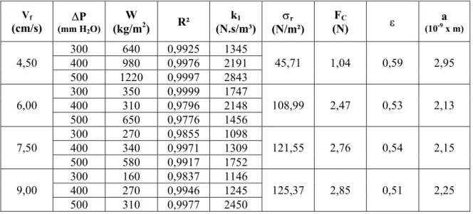 Tabela 4.4 – Valores de coeficiente de correlação (R²), de resistência específica do meio  filtrante (k 1 ),  de tensão de remoção (σ r ), de força de adesão (Fc), porosidade (ε) e  distância entre partículas (a)  para o filtro de polipropileno em cada vel