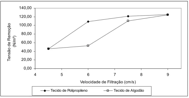 Figura 4.14 – Tensão de remoção em função da velocidade de filtração para os tecidos  de algodão e polipropileno  