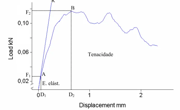 Figura 3- Exemplo de curva carga-deformação, mostrando os diversos parâmetros  biomecânicos: A, limite elástico; B, ponto de carga máxima; R, reta ajustada à fase elástica da  curva; F 1 , força (carga) no limite elástico; D 1 , deformação no limite elásti