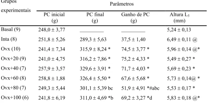 Tabela 2- Parâmetros biométricos das ratas dos diferentes grupos experimentais (4 meses de  tratamento)